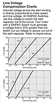 CV Series - Line Voltage Compensation Charts